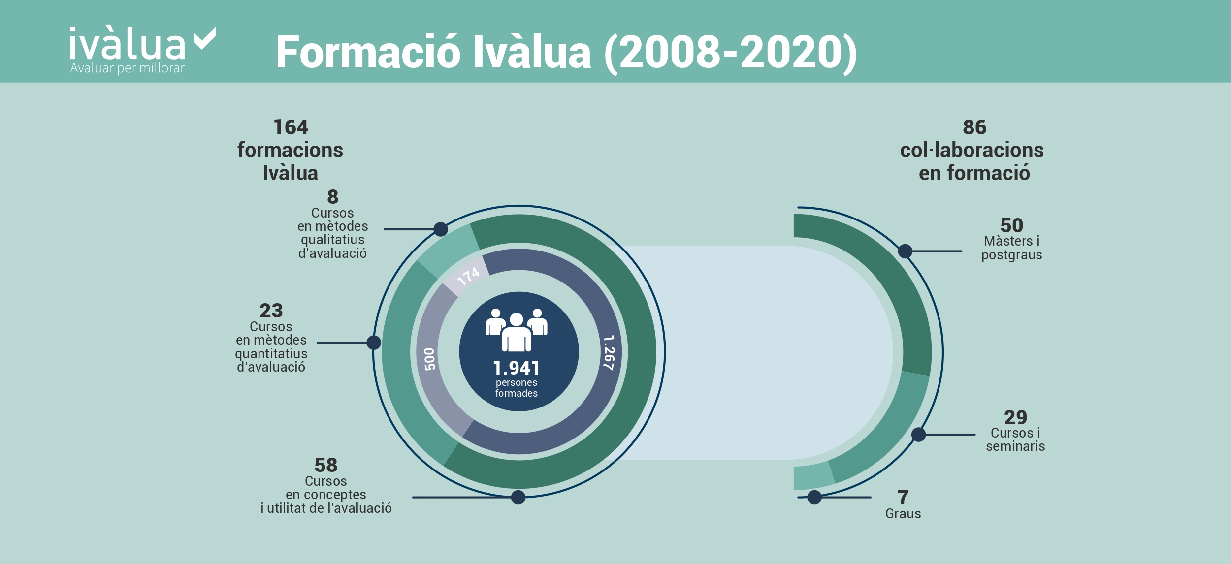 Formacio Ivalua