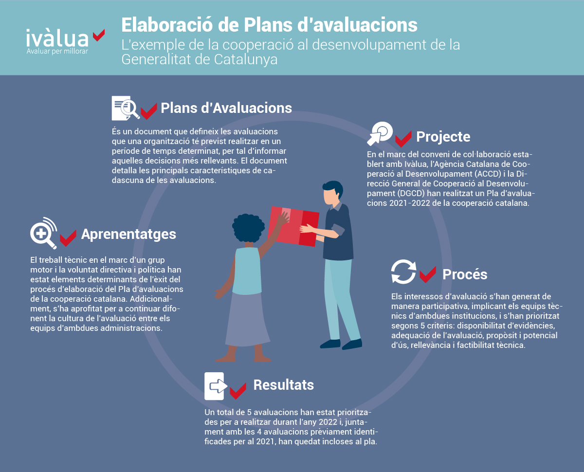 Infografia Plans Avaluacions Cooperació al desenvolupament