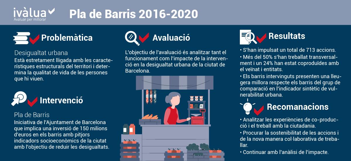 Infografia Pla de Barri