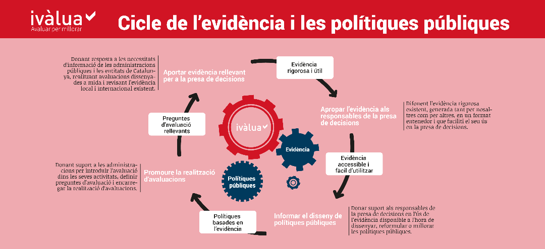 Cicle de l’evidència i les polítiques públiques