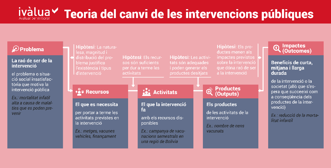 Teoria Canvi Intervencions Públiques