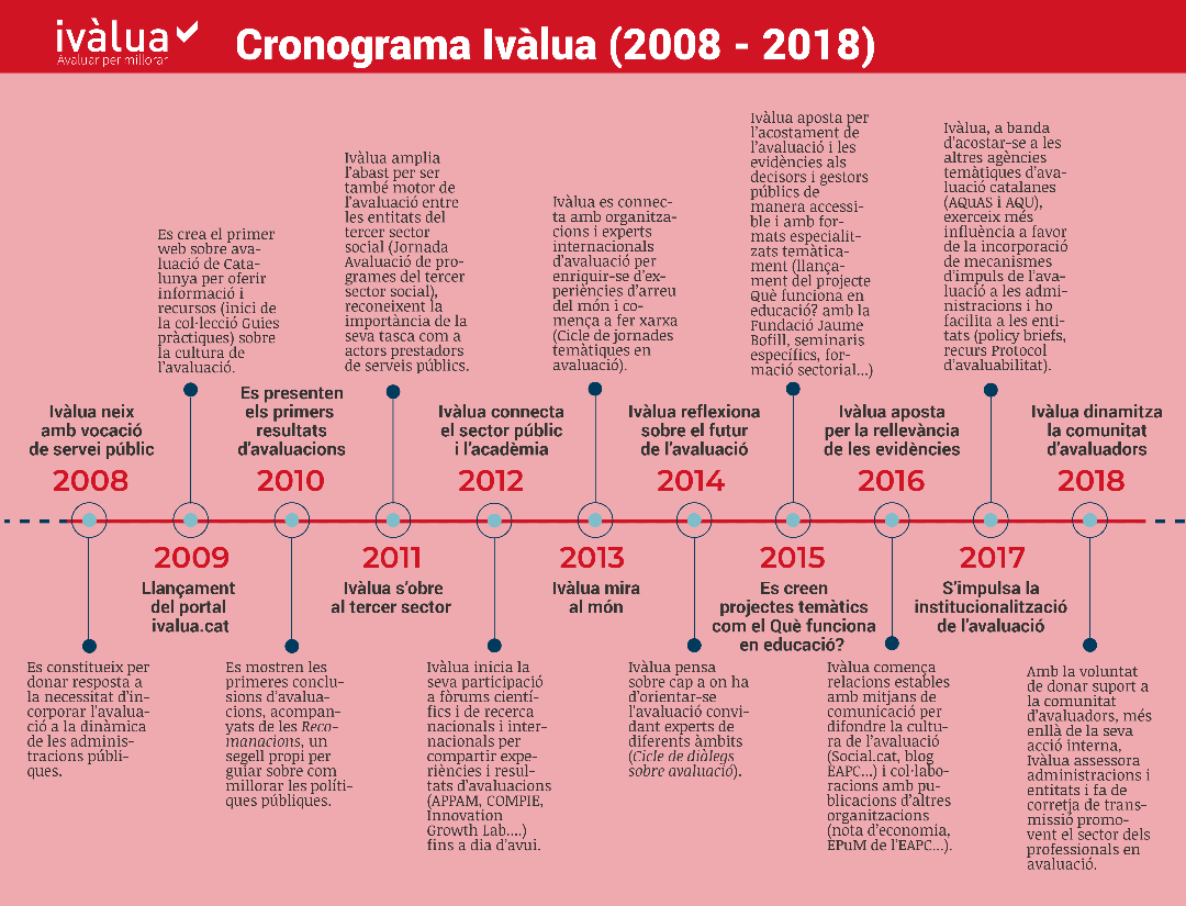 Cronograma Ivalua